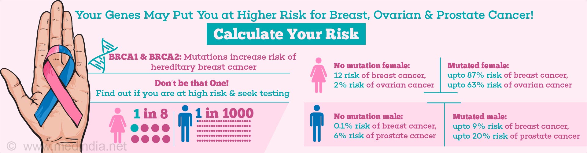 遗传性乳腺癌、卵巢癌和前列腺癌风险计算器