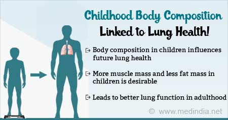 成人肺部健康与儿童身体组成相关