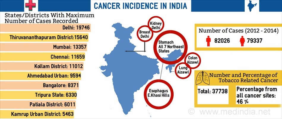 癌症流行率统计-印度